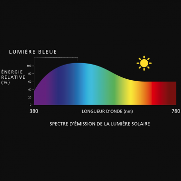 Lunettes avec traitement contre la lumière bleue, est-ce efficace et utile ?